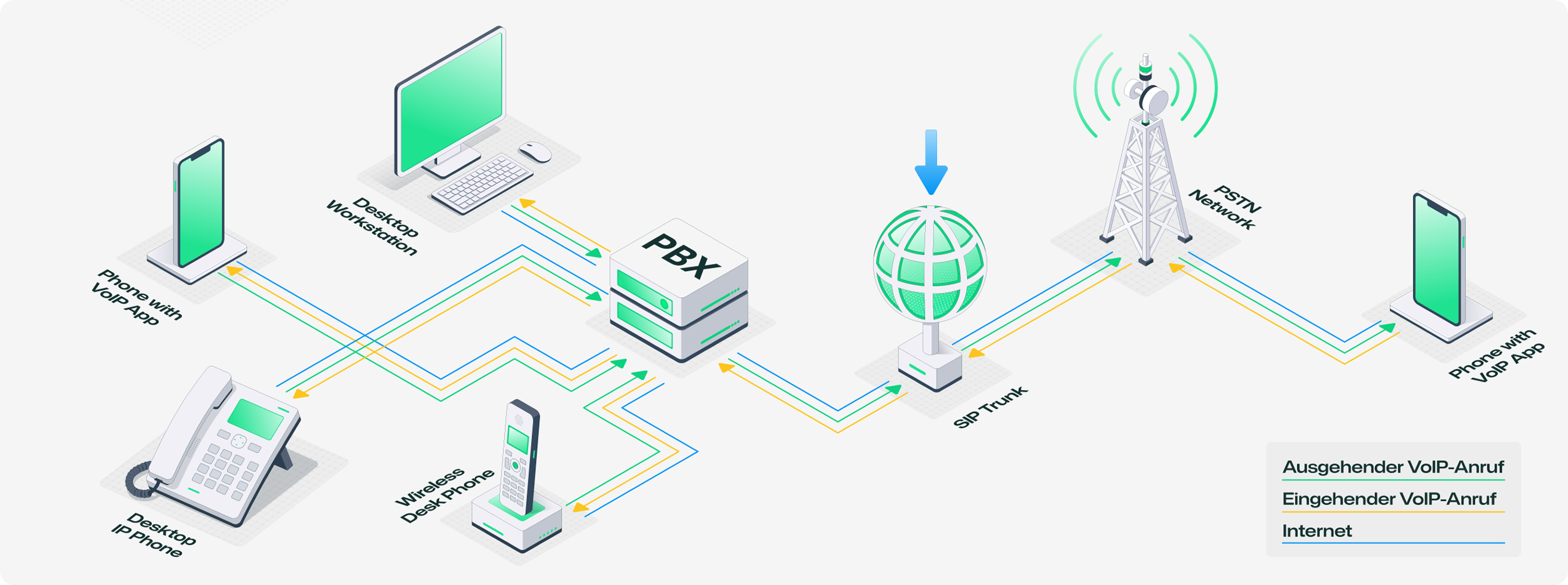 Diagram of VoIP call flow showing phones, PBX, SIP trunk, and PSTN network connections.
