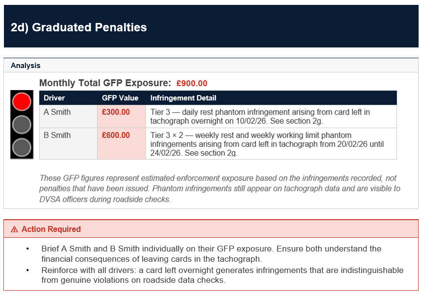 Example tachograph analysis report showing a graduated penalties section: monthly GFP exposure of £900, a driver table listing infringements by severity with traffic-light indicators, and an 'action required' summary advising operators on next steps