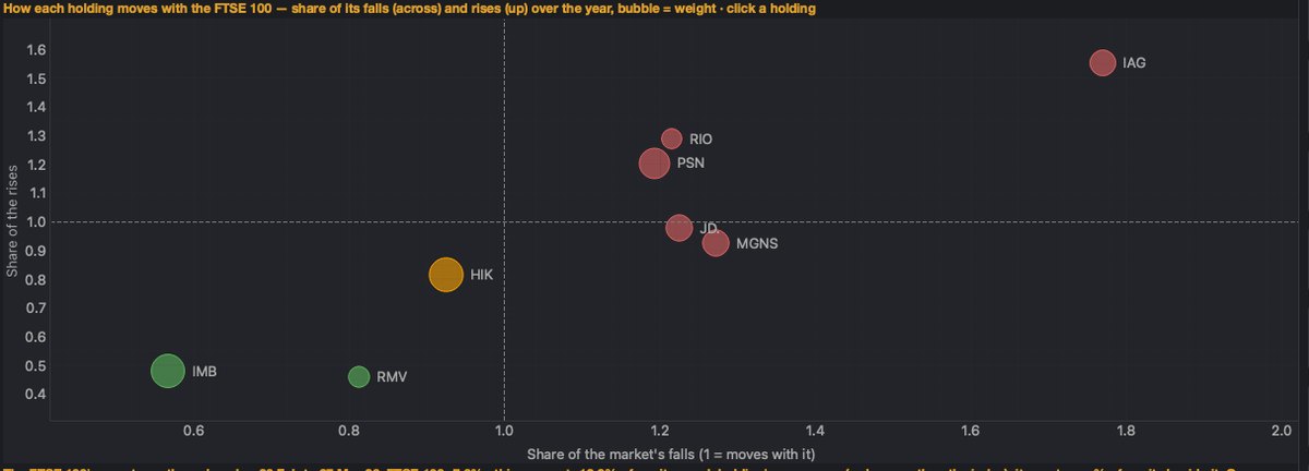 Risk map showing how each holding moves with the FTSE 100