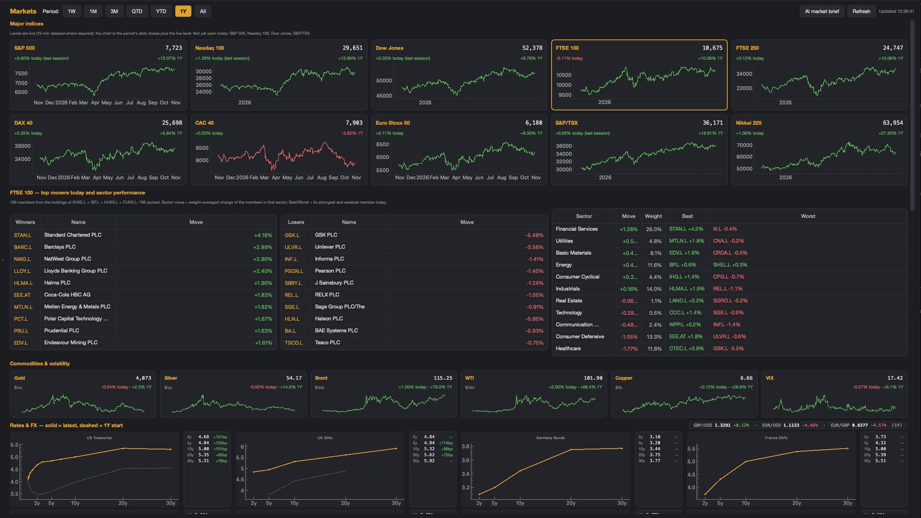 Wealth Max markets dashboard