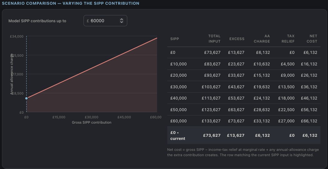 Annual Allowance planner comparing the charge and net cost at different SIPP contributions