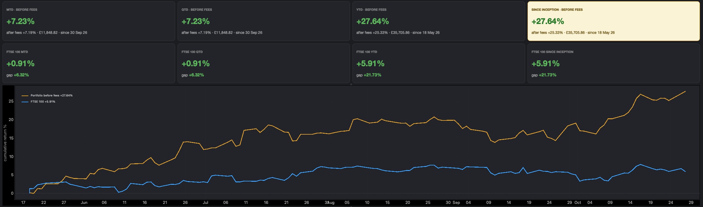 Performance report: returns before and after fees against the FTSE 100, day by day