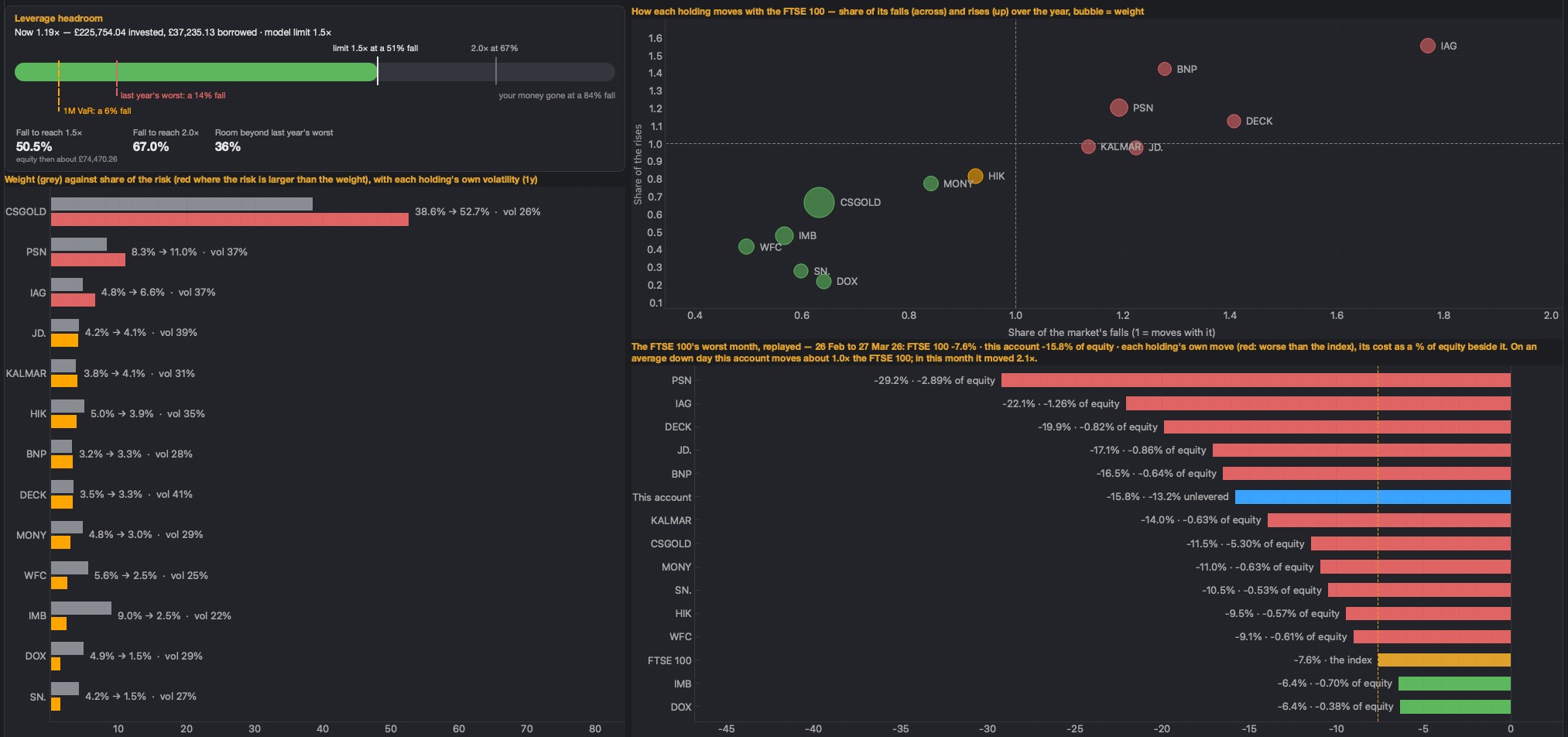 Wealth Max risk dashboard: leverage headroom, each holding's share of risk, moves against the FTSE 100 and the index's worst month replayed