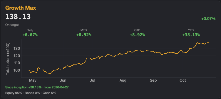 OLBOS Growth model portfolio total return since 27 April 2026, before fees