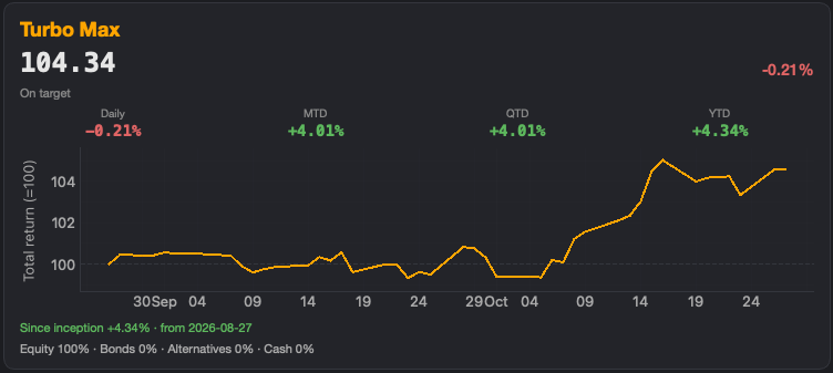 OLBOS Growth Plus model portfolio total return since 27 August 2026, before fees