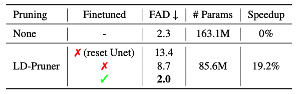  표 2: AudioDiffusion을 사용한 UAG 작업에서의 압축 성능을 보여줍니다. 12k 단계 동안 미세 조정을 진행했습니다. 