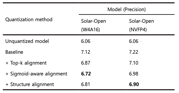 Table 3. Changes in WikiText-2 PPL when applying each loss term of NMQ