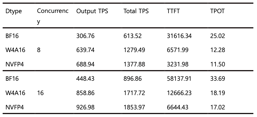 Table 4. Latency measurements of models quantized using NMQ