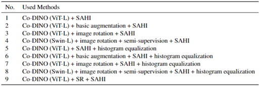  표 1. 이번 연구에서 사용된 결합된 탐지기들. Swin-L ( Liu et al., 2021 )과 ViT-L ( Dosovitskiy et al., 2021 )은 Detection Transformer (DETR) 모델의 기반 구조를 나타내며 Self-Distilled with No Labels (DINO) ( Zhang et al., 2023 )는 DETR 계열의 아키텍처입니다. Co-DINO (Swin-L)은 Objects365 ( Shao et al., 2019 )와 Common Objects in Context (COCO) ( Lin et al., 2014 ) 데이터셋으로 사전 훈련되었고 Co-DINO (ViT-L)은 Objects365와 LVIS로 사전 훈련되었습니다. 모든 모델은 FishEye8K ( Gochoo et al., 2023 ) 데이터셋으로 미세 조정되었습니다. 