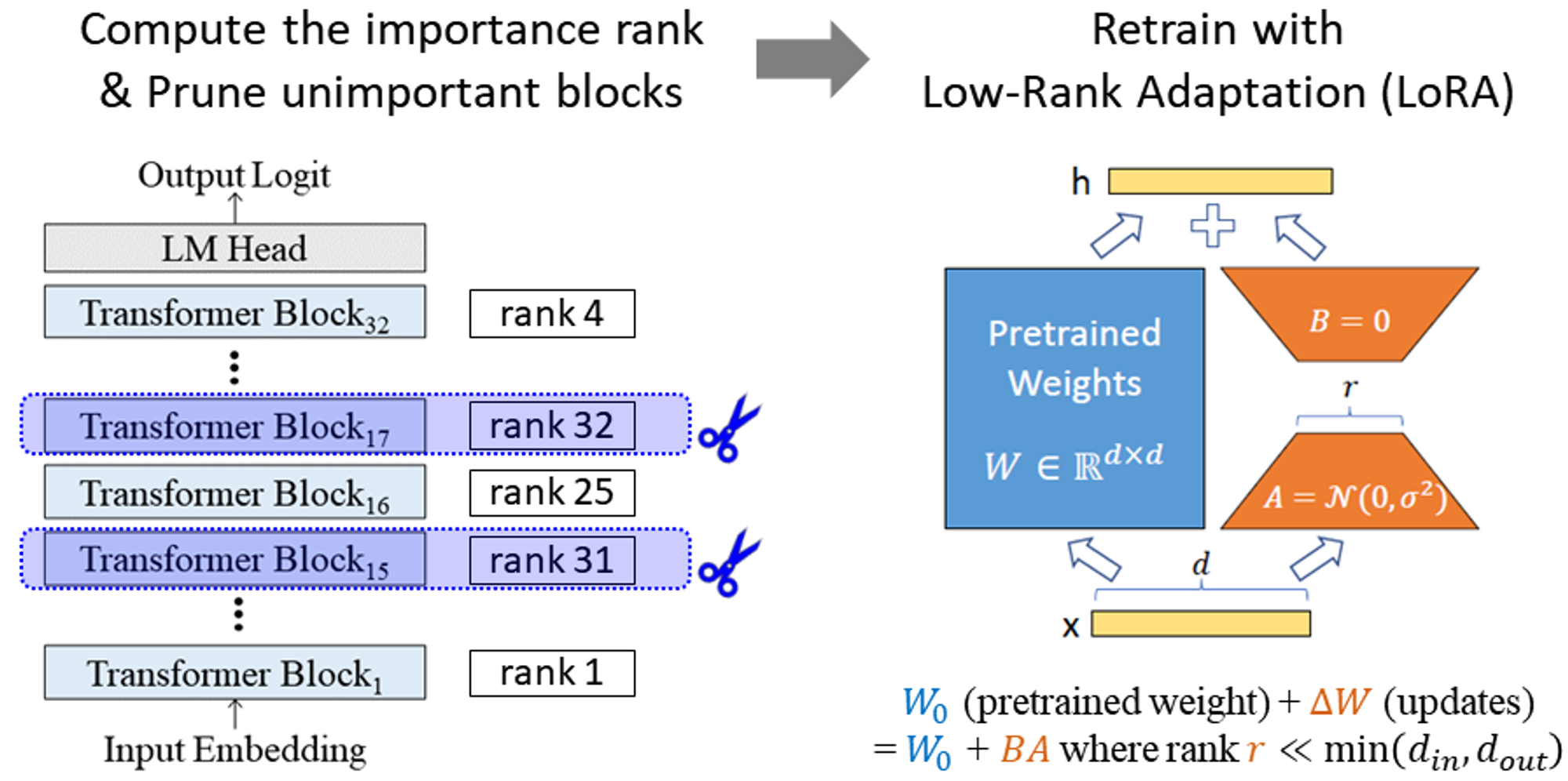   그림 2.  저희의 깊이 가지치기 접근 방식입니다. 간단한 지표를 사용해 중요하지 않은 블록을 식별한 후, 일회성 가지치기를 수행하고 간단한 재훈련을 진행합니다. 오른쪽에 있는 LoRA 그림은  Hu et al. [2022] 에서 인용한 것입니다. 