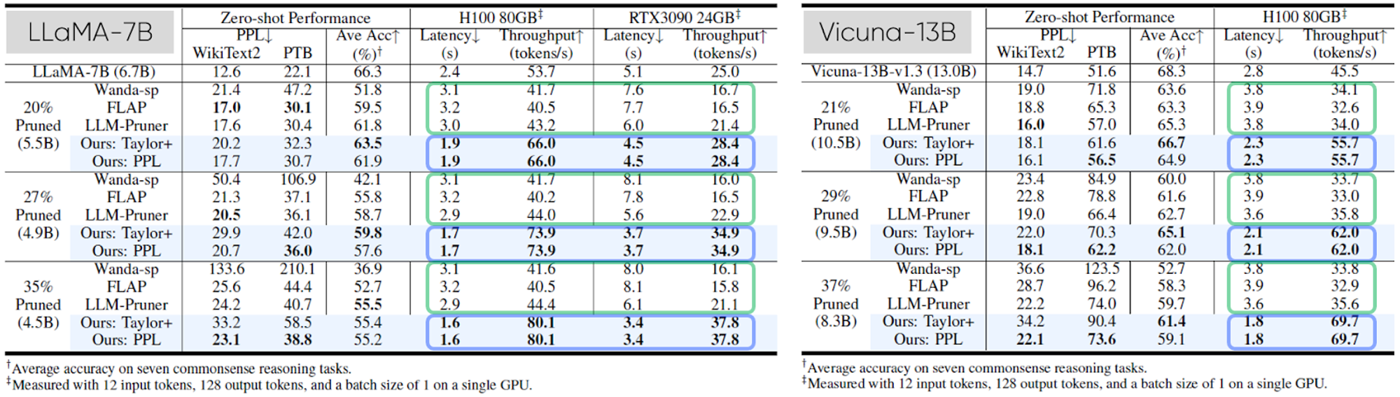   그림 4.  가지치기된 LLaMA-1-7B [ Touvron et al., 2023 ]와 Vicuna-v1.3-13B [ Chiang et al., 2023 ]의 결과입니다.   Wanda-sp [ Sun et al., 2024 ;  An et al., 2024 ], FLAP [ An et al., 2024 ], LLM-Pruner [ Ma et al., 2023 ]의 너비 가지치기 방법은 추론 효율성을 저하시키는 경향이 있습니다. 반면 우리의 깊이 가지치기 접근 방식은 생성 속도를 향상시키고 제로샷 작업 성능에서도 우수한 경쟁력을 보입니다. 