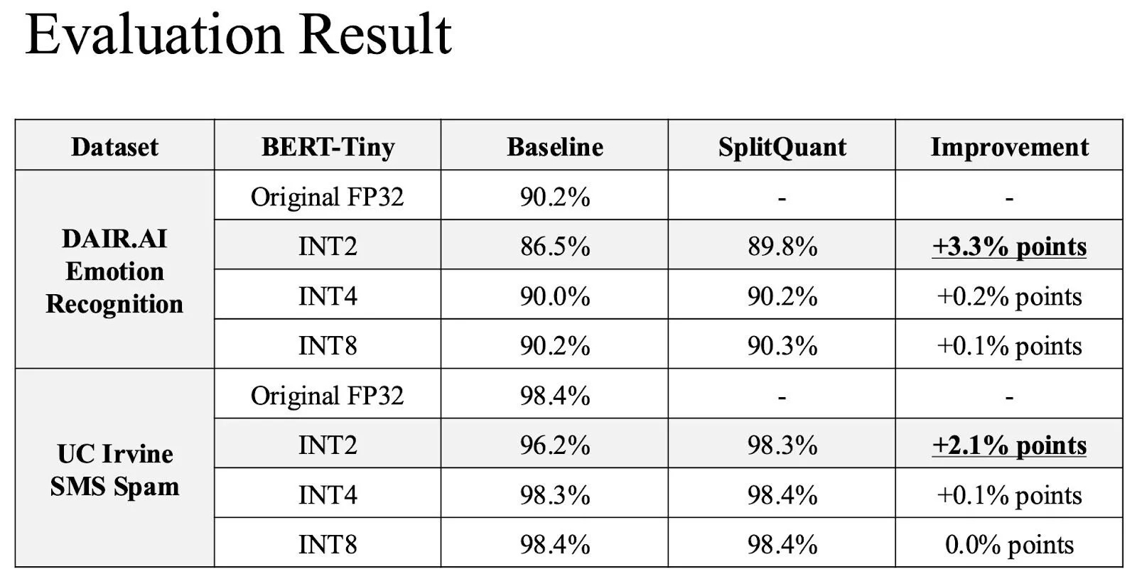 SplitQuant: 엣지 AI 기기에서의 신경망 저비트 양자화를 위한 레이어 분할 기법