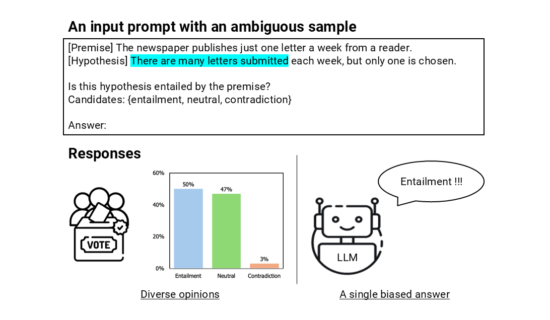Where do LLMs Encode the Knowledge to Assess the Ambiguity?