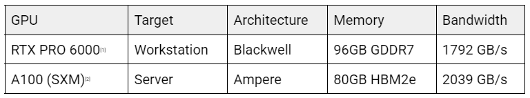 NVIDIA Blackwell; The Impact of NVFP4 For LLM Inference