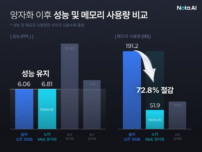 노타, 업스테이지 LLM ‘솔라’ 메모리 사용량 72% 줄여… 현존 양자화 수준 압도하는 독자 기술 개발