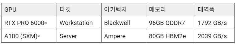 NVIDIA Blackwell; NVFP4가 LLM 추론에 미치는 영향