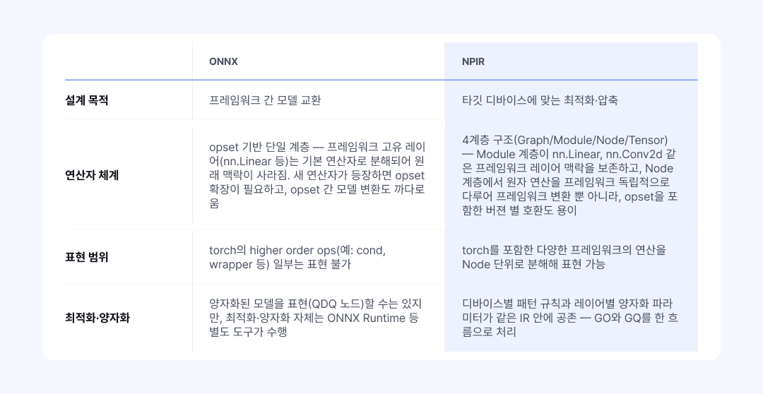  표 2: ONNX와 NPIR의 설계 목적·연산자 체계·표현 범위·최적화 방식 비교  