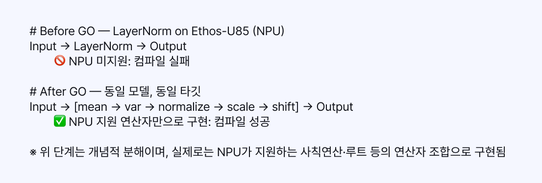  표 3: GO의 동작 방식 예시, Ethos-U85에서 LayerNorm을 NPU 지원 연산자 조합으로 분해 