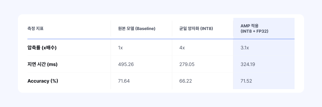 표 5: vit_b_16 모델 기준 원본·균일 양자화(INT8)·AMP (INT8+FP32) 성능 비교 