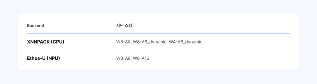  표 4: 백엔드별 지원 양자화 스킴 