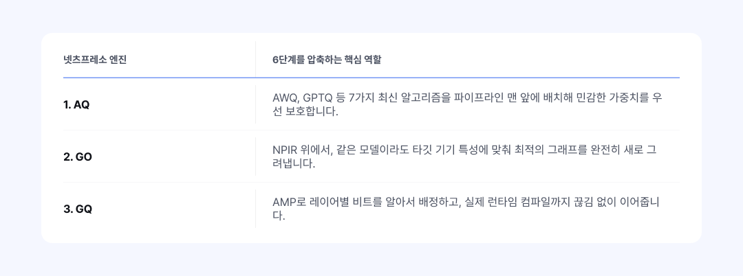  표 7: 넷츠프레소 AQ·GO·GQ 엔진이 6단계 수동 파이프라인을 대체하는 핵심 역할 요약 