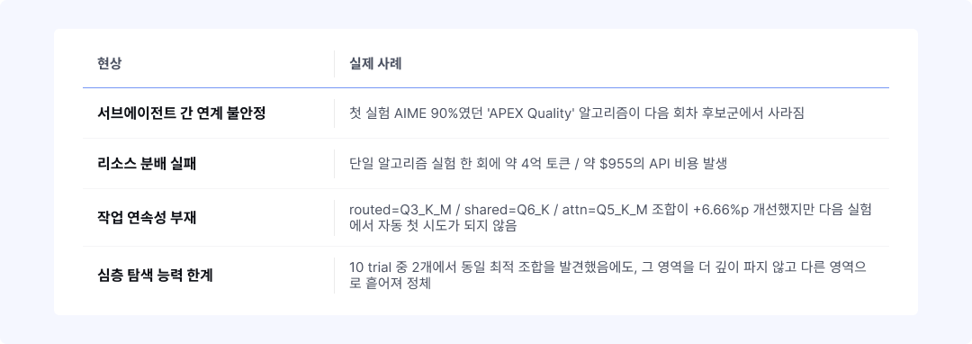  사진 5: 에이전트 워크플로에서 반복적으로 관찰된 네 가지 시스템적 한계  