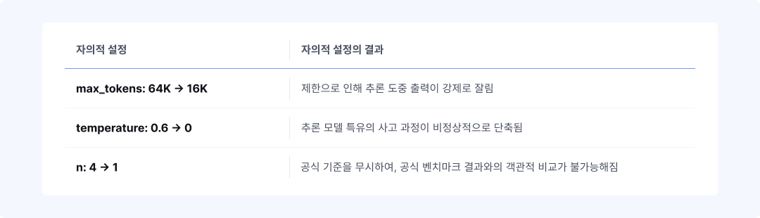  사진 7: AIME 평가에서 에이전트가 자의적으로 바꾼 세 가지 변수와 그 결과  