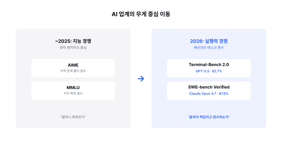  사진 1: 지능 경쟁에서 실행력 경쟁으로 이동한 AI 업계의 무게 중심  