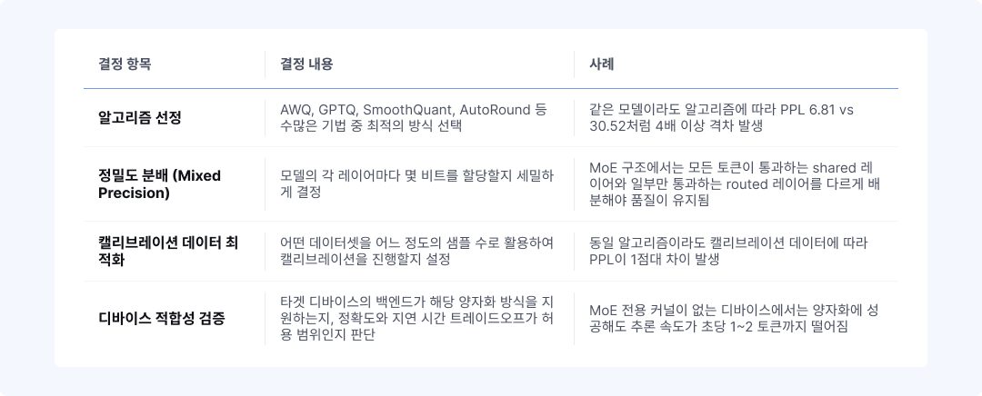  사진 2: 양자화 한 번에 동시에 풀어야 하는 네 가지 의사결정 