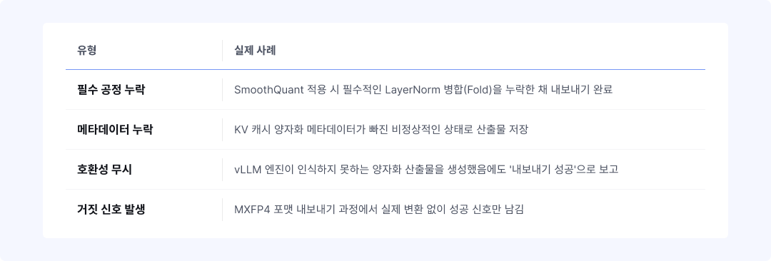  사진 6: 에이전트가 '성공'으로 기록했지만 실제로는 사용 불가능했던 네 가지 사례  