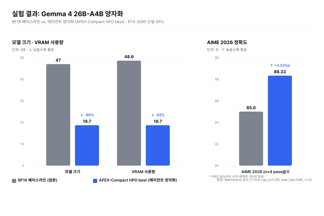  사진 4: BF16 베이스라인 대비 에이전트 양자화의 세 가지 지표 변화  