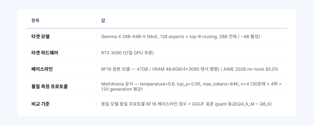  사진 3: Gemma 4 26B-A4B-it 양자화 실험에 사용된 다섯 가지 변수 