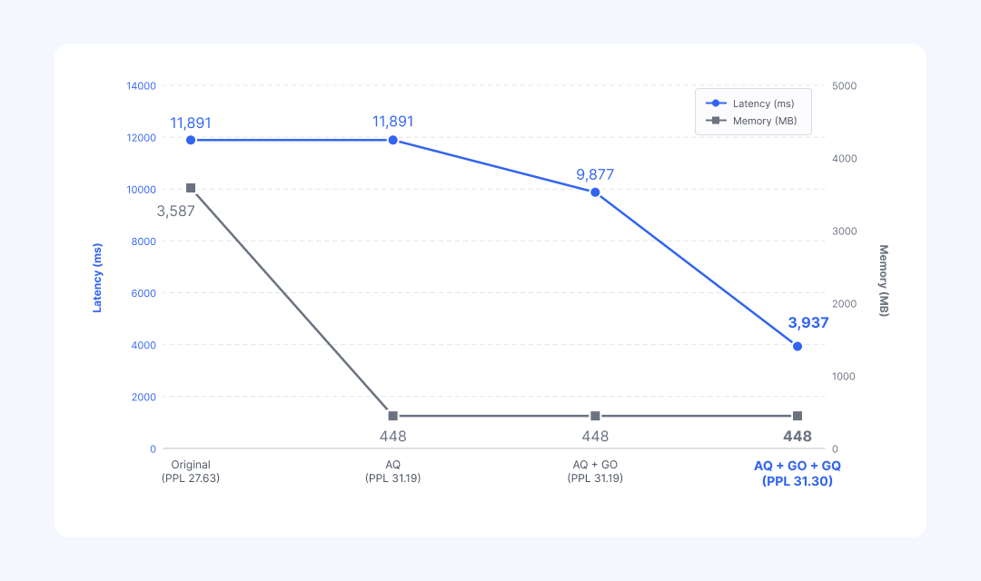  Table 6: Stage-by-stage changes in latency, memory, and PPL for the Llama 3.2 1B model across AQ → GO → GQ 