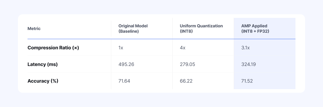  Table 5: Performance comparison of the vit_b_16 model across original, uniform quantization (INT8), and AMP (FP32+INT8) 