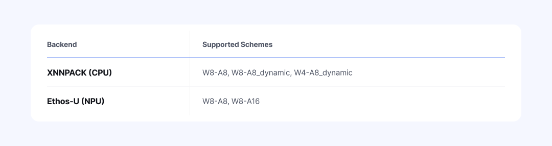  Table 4: Quantization schemes supported by each backend 