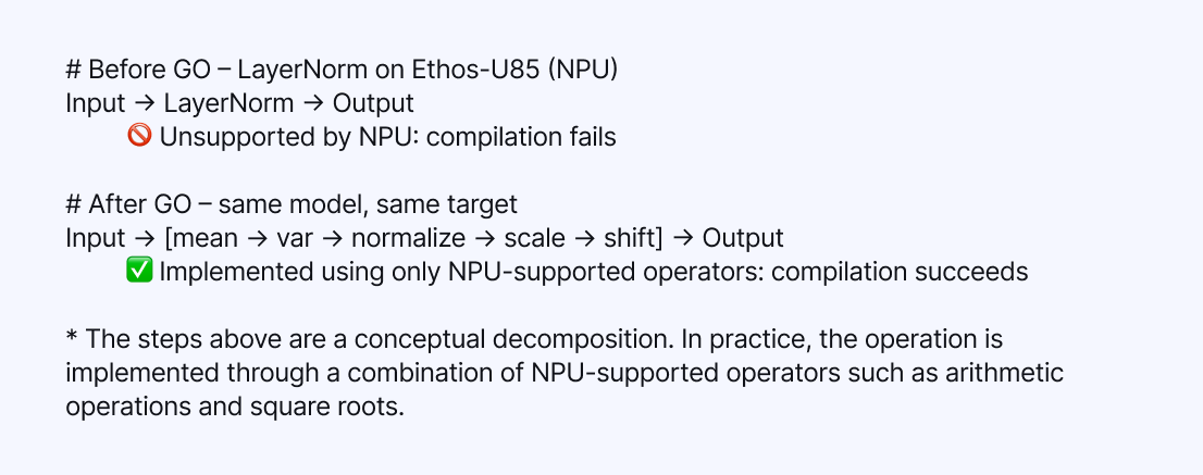  Table 3: Example of how GO operates, decomposing LayerNorm into a combination of NPU-supported operators on Ethos-U85 