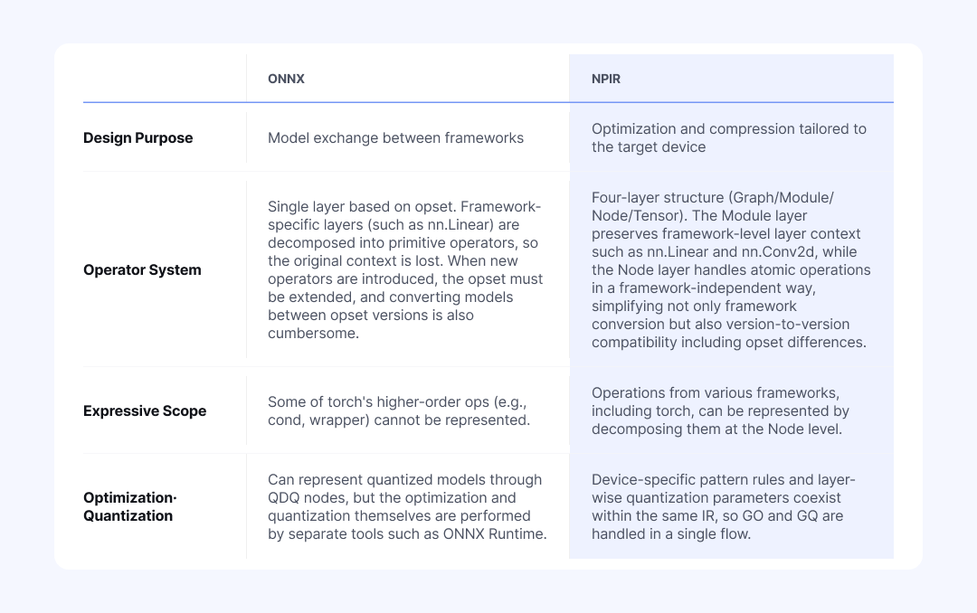  Table 2: Comparison of ONNX and NPIR in terms of design purpose, operator system, expressive scope, and optimization approach 