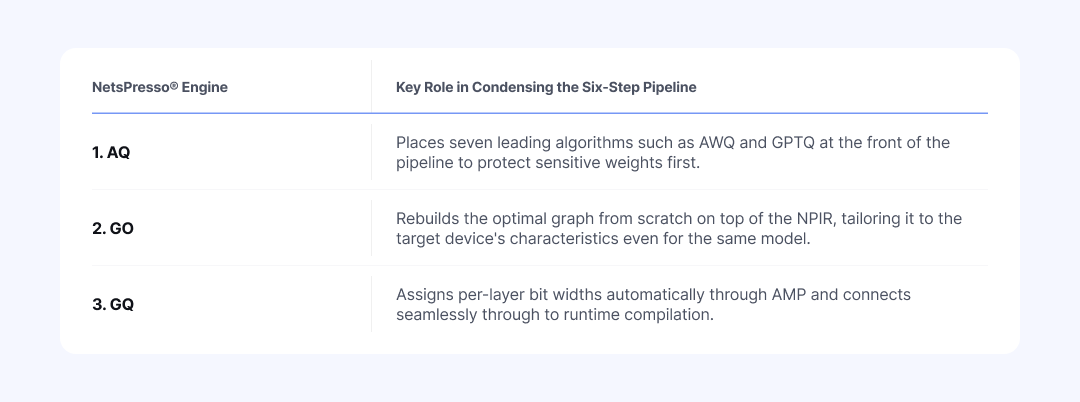  Table 7: Summary of how NetsPresso® AQ, GO, and GQ engines replace the six-step manual pipeline 