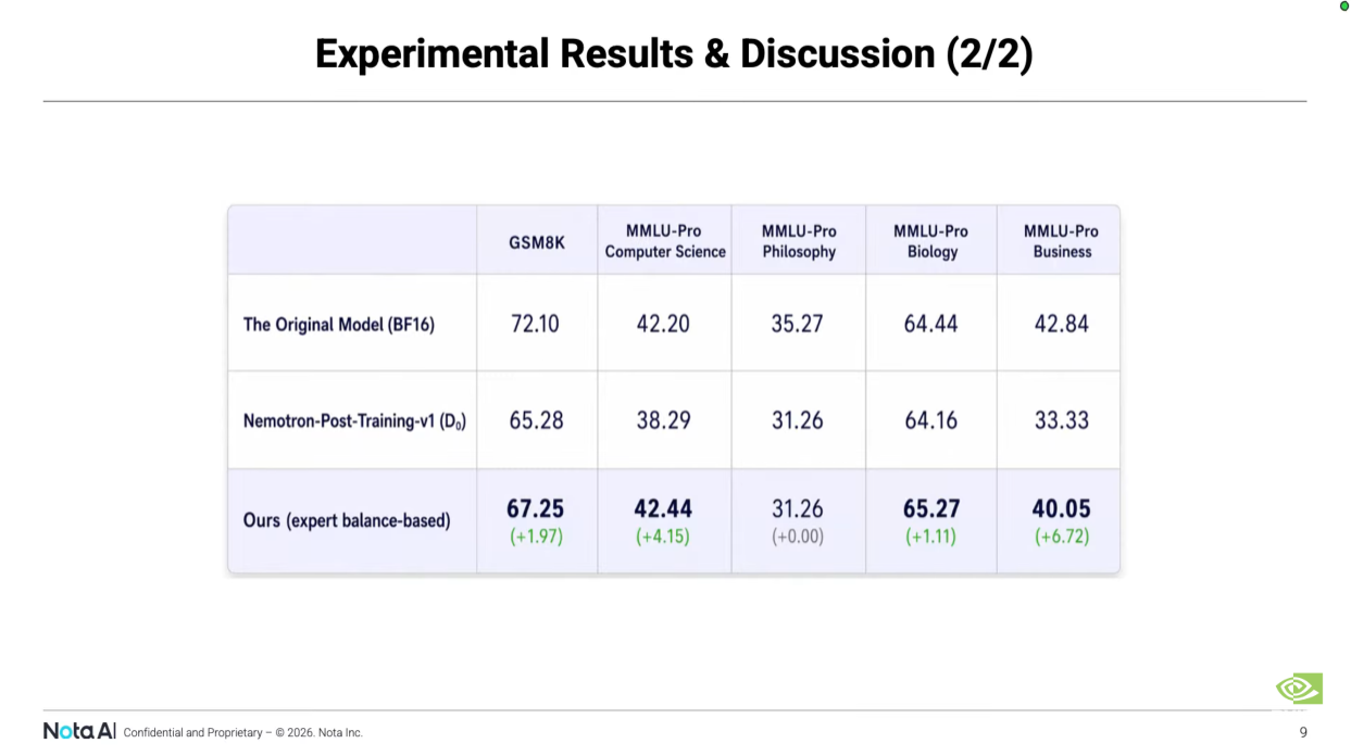  Figure 4. A slide from the PASCAL-MoE presentation showing quantitative gains over the baseline 