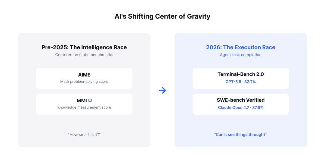  Figure 1: The shift in the AI industry's center of gravity, from the intelligence race to the task-execution race 