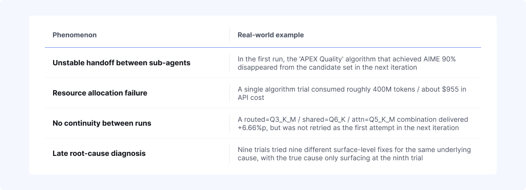 Figure 5: Four systemic limitations repeatedly observed in the agent's workflow 