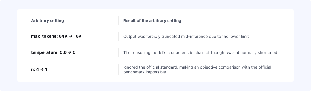  Figure 7: Three parameters the agent arbitrarily changed in AIME evaluation, and their consequences 