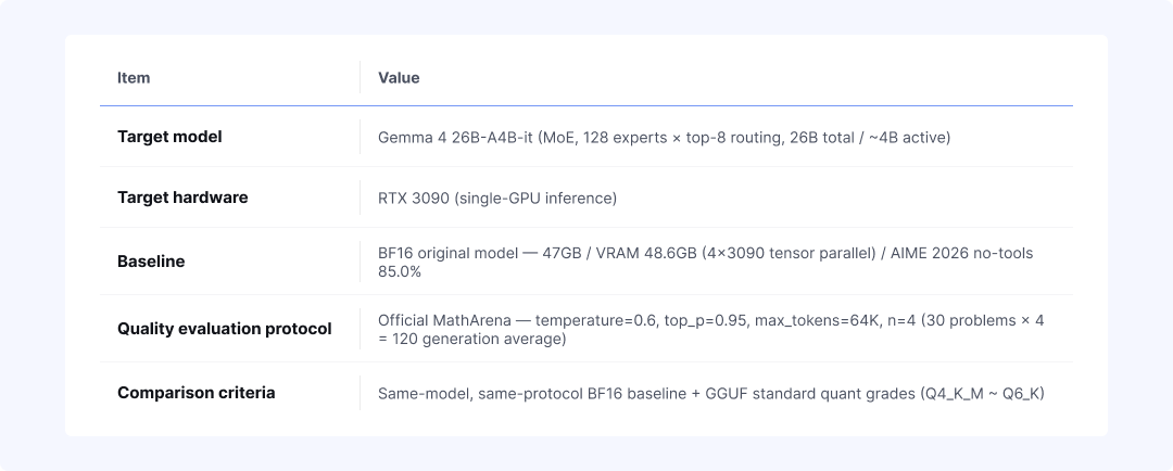  Figure 3: The five variables used in the Gemma 4 26B-A4B-it quantization experiment 