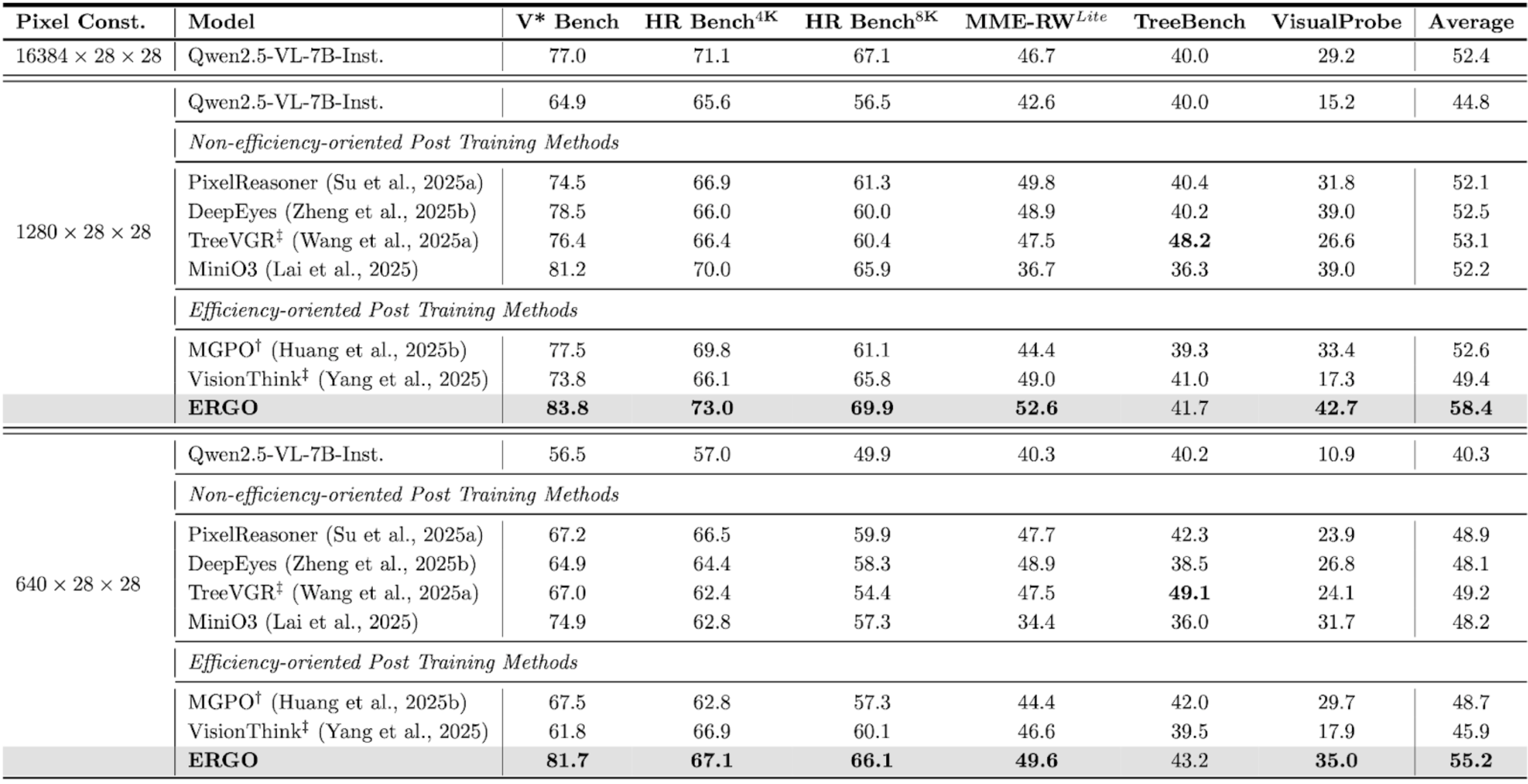 ERGO: Efficient High-Resolution Visual Understanding for Vision-Language Models