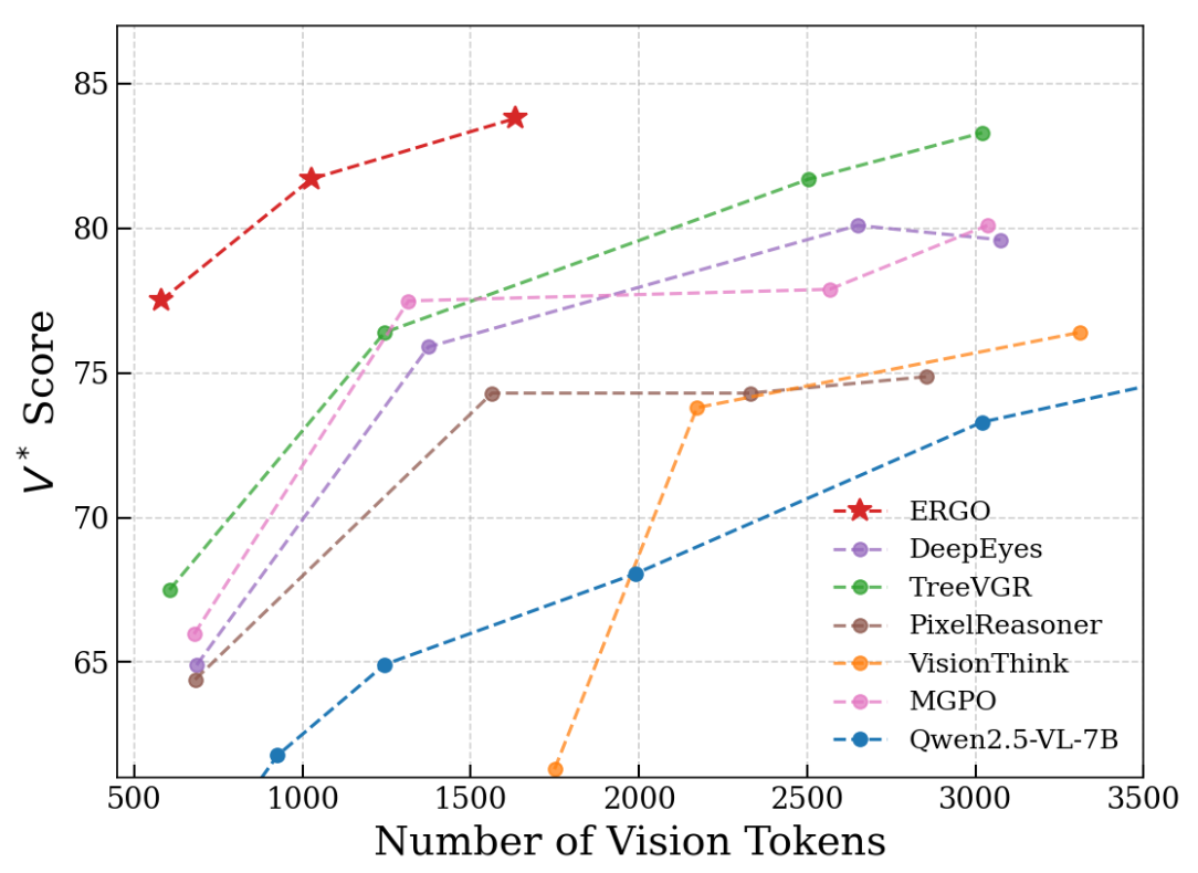 ERGO: Efficient High-Resolution Visual Understanding for Vision-Language Models