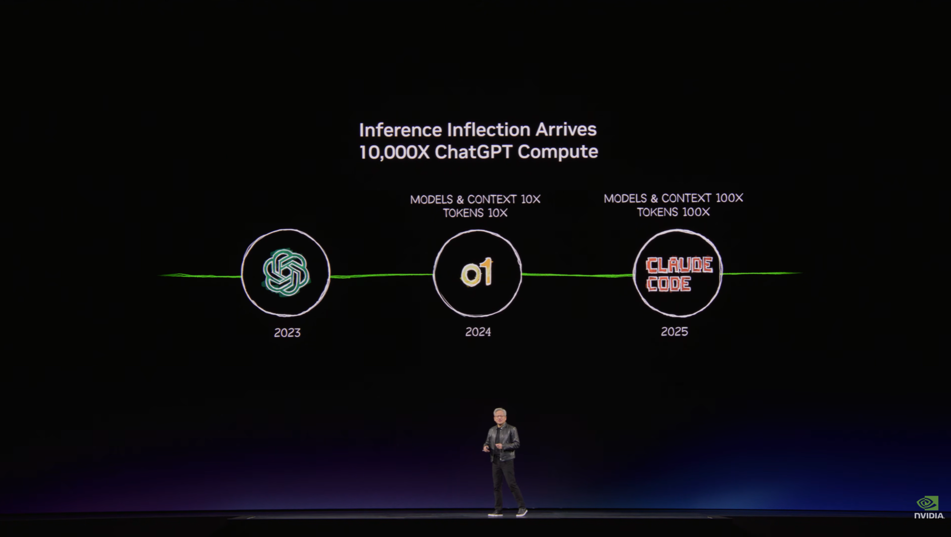  Figure 1: A slide illustrating the 10,000x increase in inference compute demand over the two years since ChatGPT's launch (Source: GTC 2026 Keynote) 