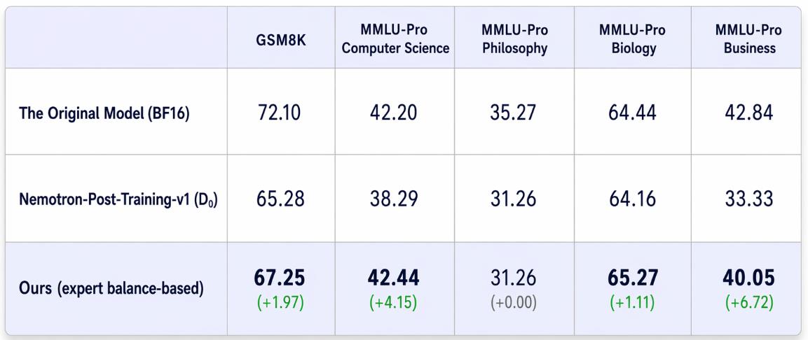 *Figure 5. Benchmark results showing PASCAL-MoE's consistent gains over the standard calibration baseline across multiple reasoning tasks*