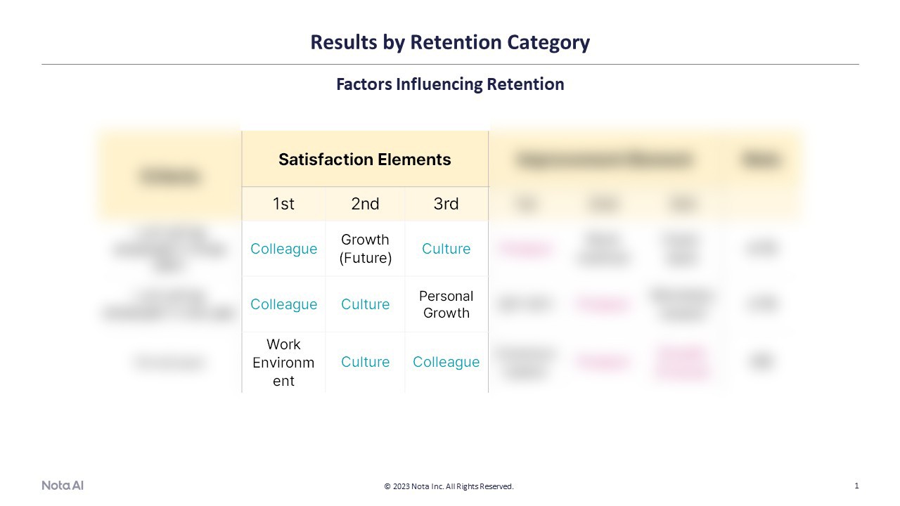 Recurring themes: colleagues, culture and growth.