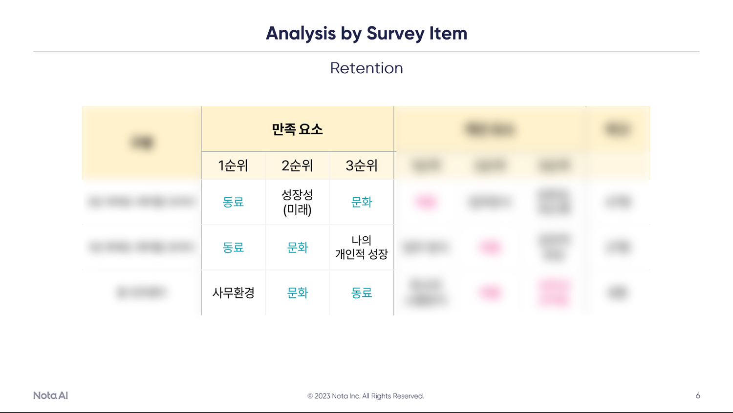매년 시행되는 노타의 조직진단 결과에는 동료, 문화, 성장의 키워드가 빠지지 않는답니다.