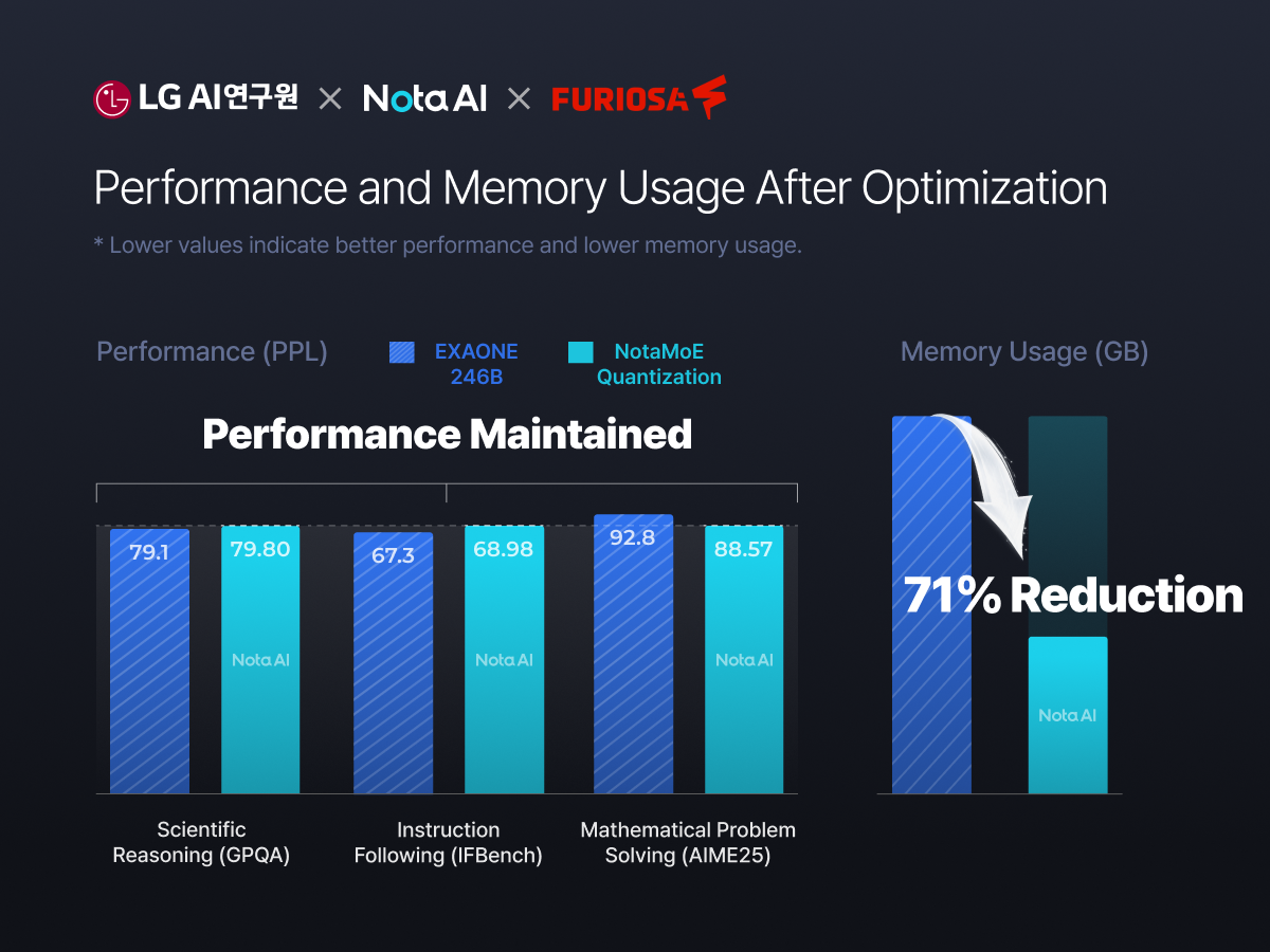 Nota AI Successfully Optimizes 236B-Parameter Large AI Model on Korean NPU…“Maintains Original-Level Performance While Reducing Model Size by 71%”